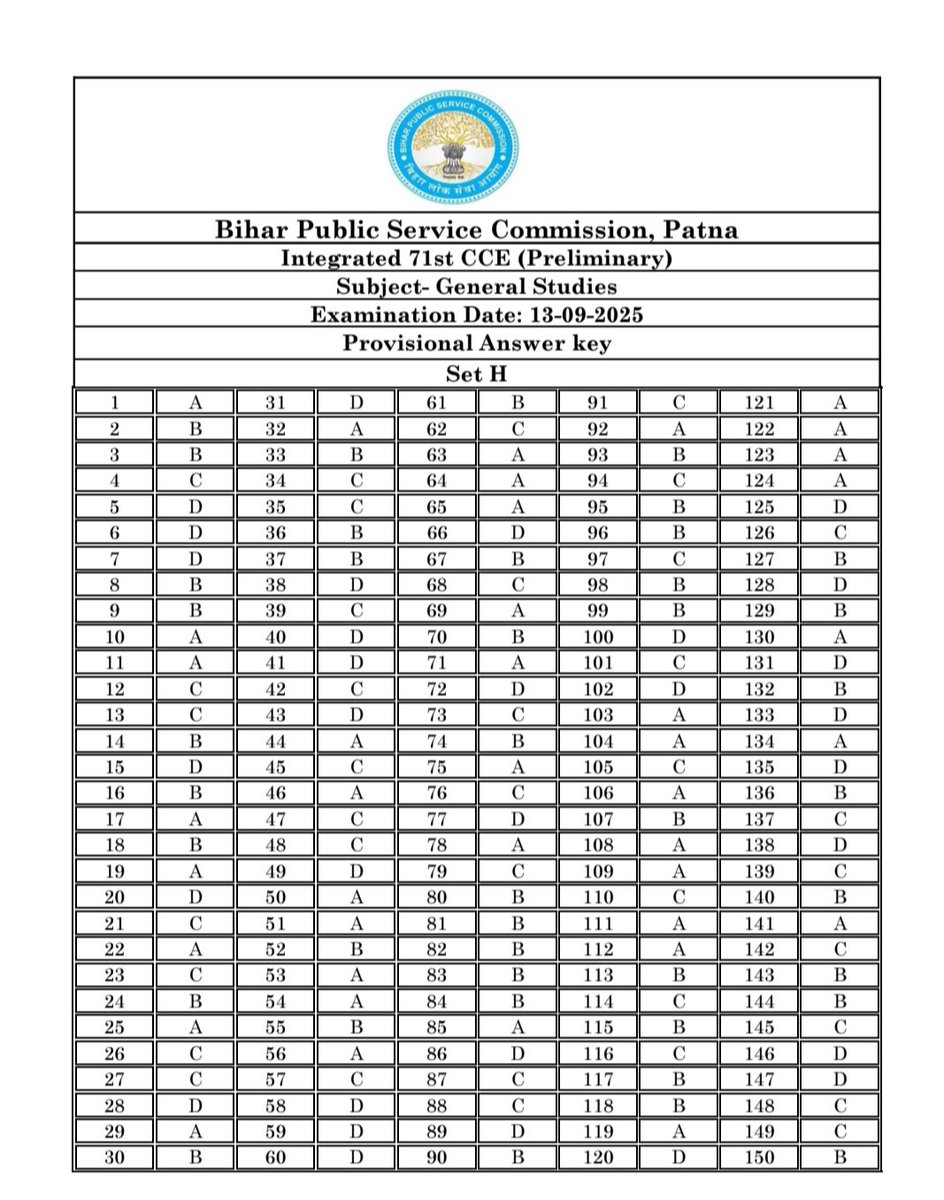 ambujkumarjeetu's tweet image. आवश्यक सूचना

बिहार लोक सेवा आयोग के द्वारा दिनांक 13.09.2025 को आयोजित 71th CC(PT)
 परीक्षा के सामान्य अध्ययन (General Studies) के औपबंधिक उत्तर आयोग की वेबसाइट पर दिनांक 19.09.2025 से प्रदर्शित हैं।

#BPSC #BPSCUpdates #BPSCNotice #BPSC71st #BPSCCCE #BPSC71stExam #BPSCExam
