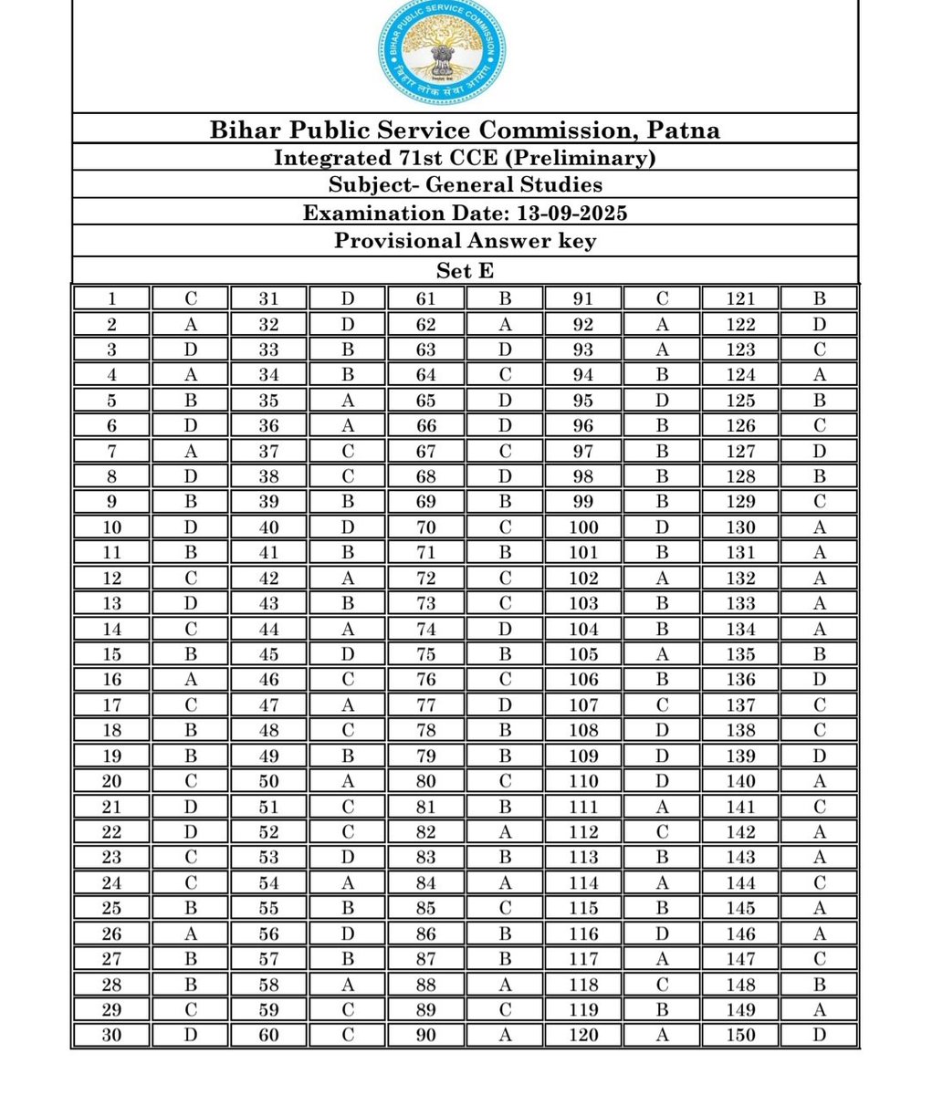 ambujkumarjeetu's tweet image. आवश्यक सूचना

बिहार लोक सेवा आयोग के द्वारा दिनांक 13.09.2025 को आयोजित 71th CC(PT)
 परीक्षा के सामान्य अध्ययन (General Studies) के औपबंधिक उत्तर आयोग की वेबसाइट पर दिनांक 19.09.2025 से प्रदर्शित हैं।

#BPSC #BPSCUpdates #BPSCNotice #BPSC71st #BPSCCCE #BPSC71stExam #BPSCExam