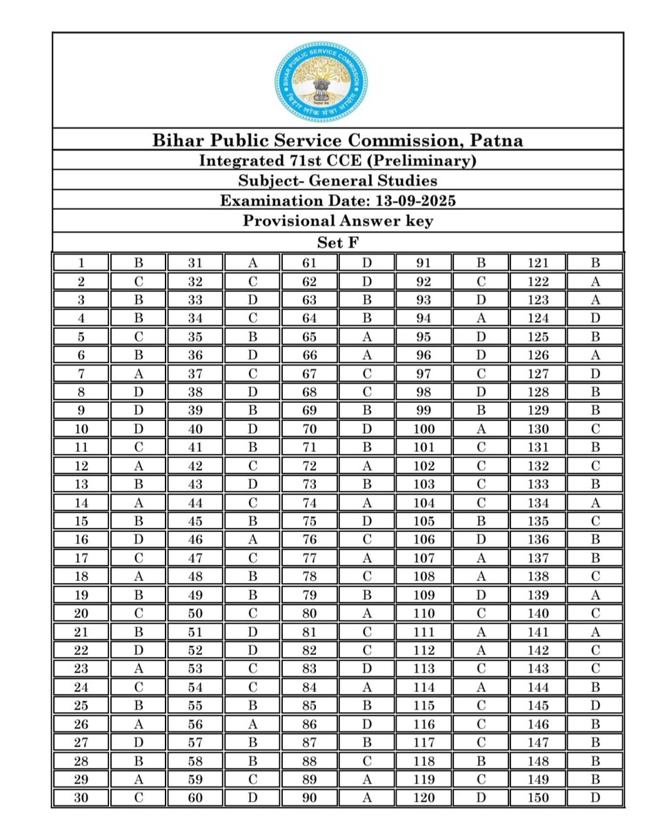 ambujkumarjeetu's tweet image. आवश्यक सूचना

बिहार लोक सेवा आयोग के द्वारा दिनांक 13.09.2025 को आयोजित 71th CC(PT)
 परीक्षा के सामान्य अध्ययन (General Studies) के औपबंधिक उत्तर आयोग की वेबसाइट पर दिनांक 19.09.2025 से प्रदर्शित हैं।

#BPSC #BPSCUpdates #BPSCNotice #BPSC71st #BPSCCCE #BPSC71stExam #BPSCExam
