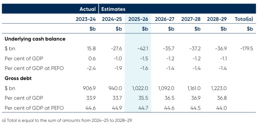 philgorecki's tweet photo. @DarcyAmaroo “We have budget surpluses and the debt is being paid down”… here is page 6 of the March 2025 Federal Budget showing the exact opposite. https://t.co/XIEr36yNF4