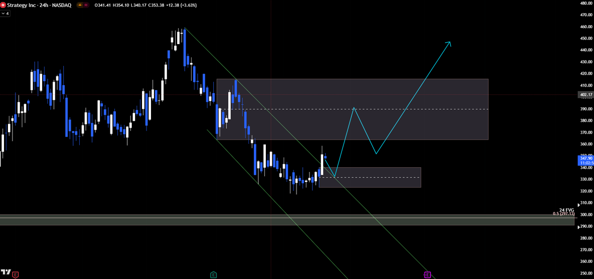 $MSTR Daily Pivot 345.56, above that watch 349.13, 352.75 &amp; 357.12 PDH. Below Pivot we have support at 341.15 &amp; and a buy zone at 336. Were finally out of Macro down trend, I wanna see a pullback and hold of that 334-338 level for a larger move to 400-450. It Might be time:)