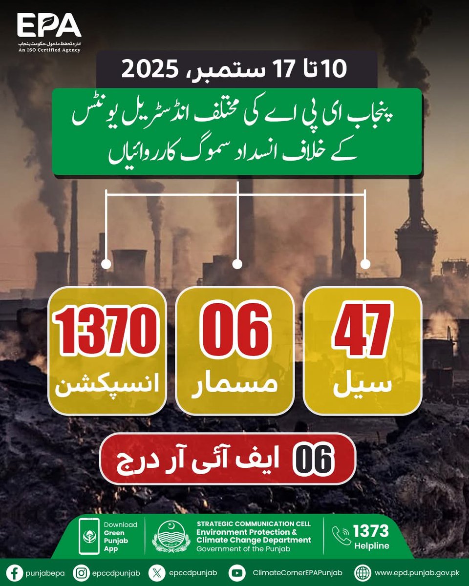 EPCCDpunjab's tweet image. 10 ستمبر تا 17 ستمبر، 2025
پنجاب 
ای پی اے کی مختلف انڈسٹریل یونٹس کے خلاف انسداد سموگ کارروائیاں۔  

1370 یونٹس کی انسپکشن
06 یونٹس مسمار 
47 یونٹس سیل
6 ایف آئی آر درج..

#epapunjab #smogfreepunjab #climateactions #DetoxPunjab