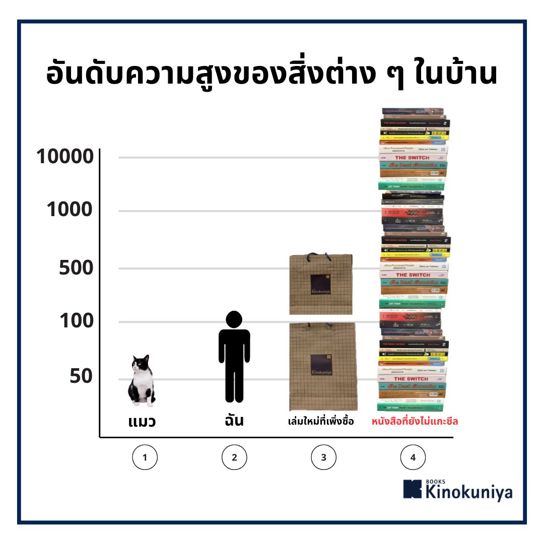 โอเค นี่ก็ยังไม่สูงมาก