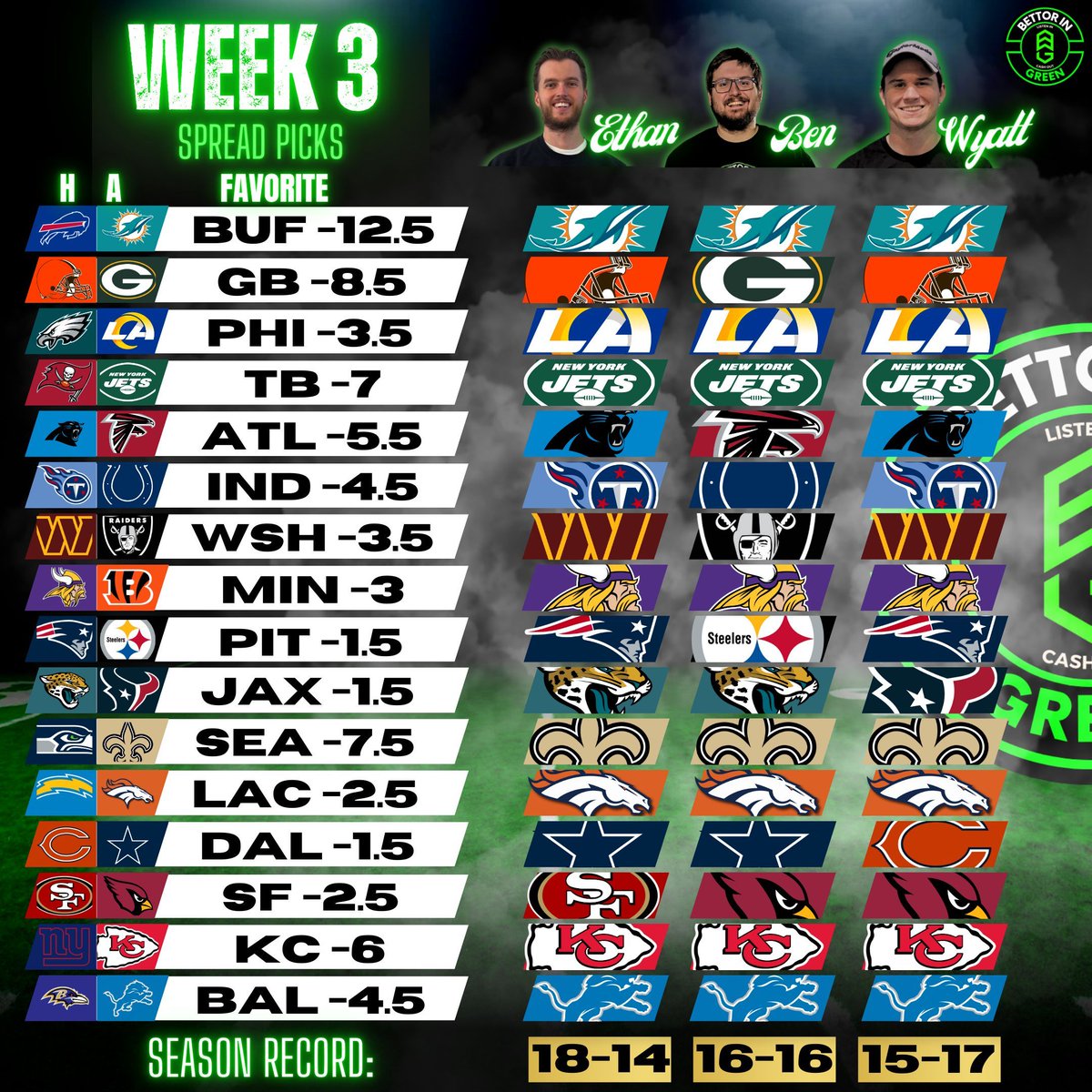 BettorGreen's tweet photo. TNF win after Week 2 had us all winning 9-7, 10-6, and 10-6! What teams are you riding with in Week 3?
#sportsbetting #gambling #NFL #week3 #week3picks #week3predictions #intentionallounging #nflspread https://t.co/RSTl5F1Nqk