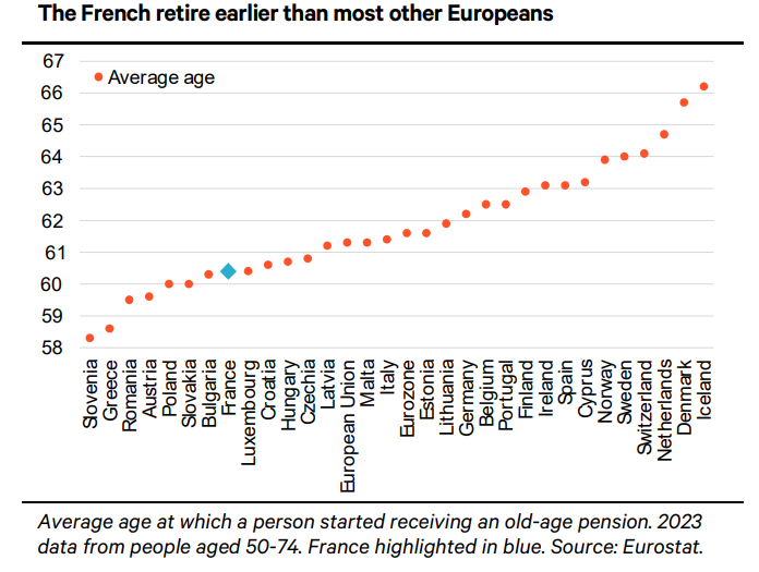 t.ly/vzwL8 Chart of the week: #France: slipping back into old habits? #economics #budget #pensions