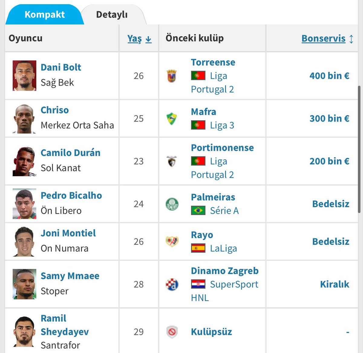 firatgunayer's tweet image. Azerbaycan ekibi Karabağ Fk&apos;nın bu sezon ŞL eleme-grup performansı:

Shelbourne&apos;e  deplasmanda  3 attı.
Skendia&apos;ya kendi sahasında 5 attı.
Ferençvaroş&apos; a deplasmanda 3 attı.
Benfica ya deplasmanda 3 attı.
🇦🇿🇦🇿🇦🇿
Karabağ Fk&apos;nın bu sezon transfere harcadığı para 900 bin euro.