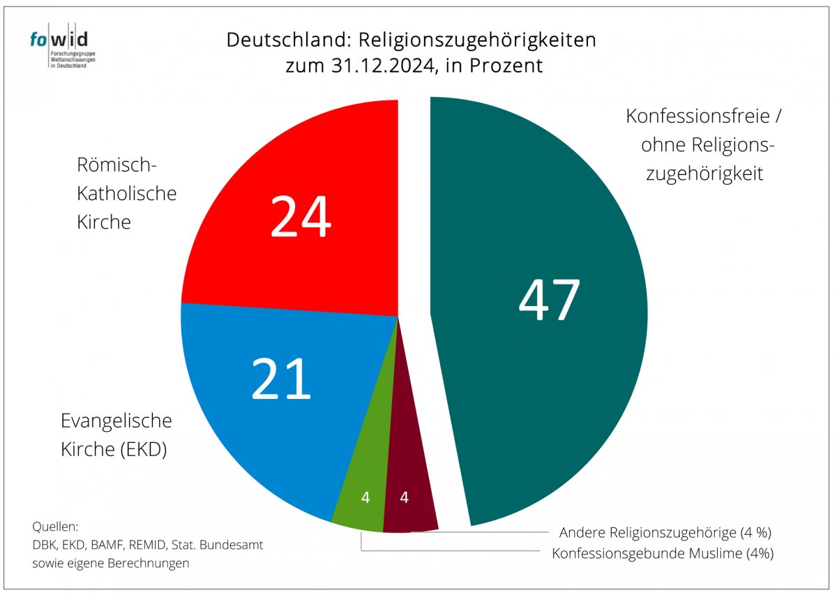 Übrigens: Die Konfessionsfreien bzw. Menschen ohne Religionszugehörigkeit sind mit 47% die größte Gruppe in Deutschland.
Wäre nicht spätestens jetzt diese Trennung von Staat und Kirche die im GG steht angesagt?
Also keine christliche Ideologie in Gesetzen, sondern common sense?