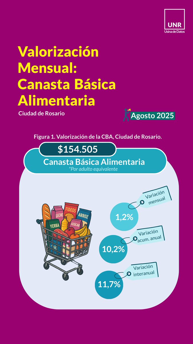UsinadeDatosUNR's tweet photo. #CBTRosario 🛒| Informe de AGOSTO 2025
Ya publicamos el informe mensual correspondiente a AGOSTO 2025 de la Canasta Básica Alimentaria y Total de Rosario. 🌏 
En el link de la bio podés acceder al informe completo. 👩🏻‍💻📊 https://t.co/V7KOJWFJkD
