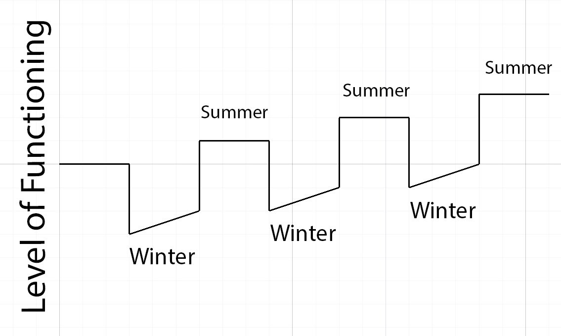 Scott Daniska (@scott_scientist) on Twitter photo Visual representation of how I was improving when I went into partial remission.
I would feel much better in the summer, but I felt all of the healing/improvement came from the winter periods. Visual representation of how I was improving when I went into partial remission.
I would feel much better in the summer, but I felt all of the healing/improvement came from the winter periods.