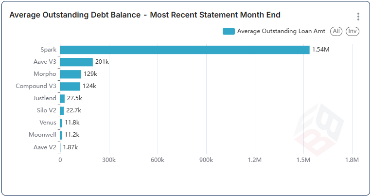 bcb_stefan's tweet photo. Interested in Defi Lending insights? Here's one - it's clear to see that Spark @sparkfinance is favored by Institutions, with avg debt of $1.54m per user. Go check out @TheBlockBureau's dashboard to understand onchain lending markets.
https://t.co/UvJ8pIrtd5 https://t.co/Baqfk3156Q
