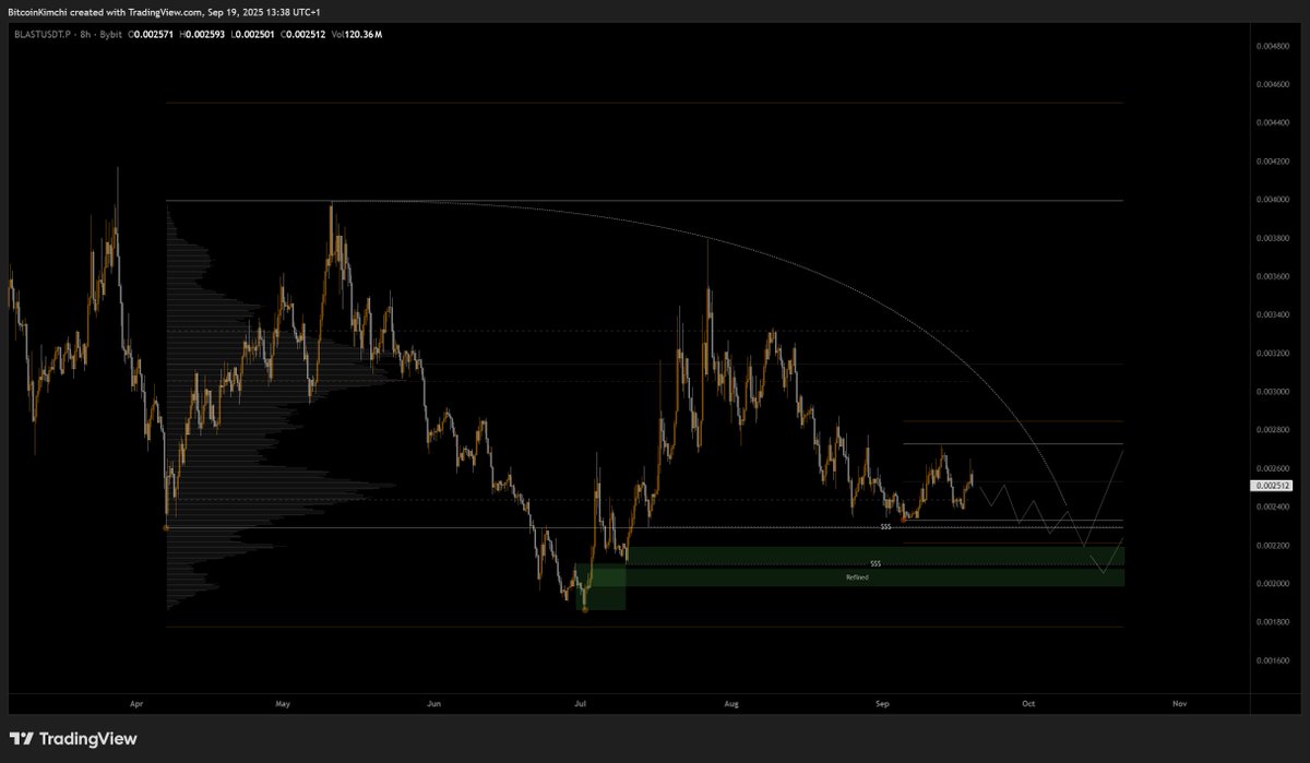 MTF accumulations(2)
$AIXBT
$TIA
$BLAST