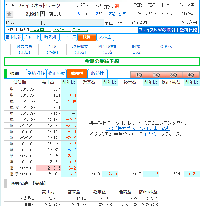 micchel2020's tweet photo. フェイスNW(3489)
・中小型割安株
・スタンダード上場
・社長が大株主

✅トップライン→4期連続増収、過去最高更新の継続見通し(26/3)
✅利益成長→2期連続の過去最高更新見通し(26/3)
✅成長持続性→富裕向け不動産のワンストップサービス
✅株主目線→ROE20%, ROIC10%超、6期連続増配 https://t.co/APZwB1wBEi