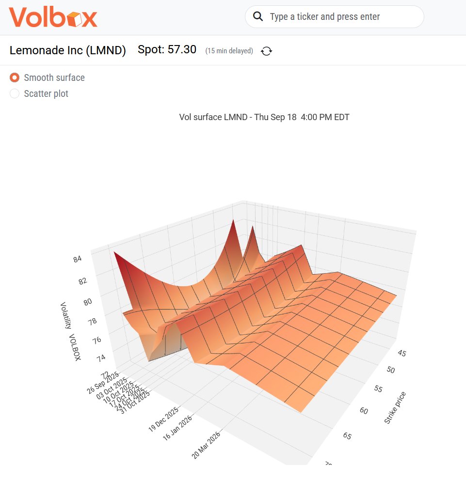 TheVolbox's tweet photo. Very interesting implied volatility surface for $LMND. 

Skew is symmetric and spreads are wide. 

Lots of chop on the ivol term structure. 

https://t.co/MluiQe2AUV https://t.co/XChqi04lHA