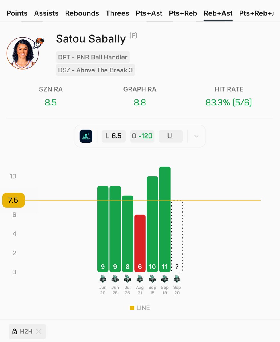 Short writeup here as I’m having a BUSY day. Malonga failed us last night, let’s GET back with this FREE PROP:

Satou Sabally o7.5 R+A [B365] -145

Like/RT if tailing.

5 and 6 pASTs seen for Satou in G1 and G2. She had 11 and 12 RAs in those 2 matches.

Draws the Fiebich