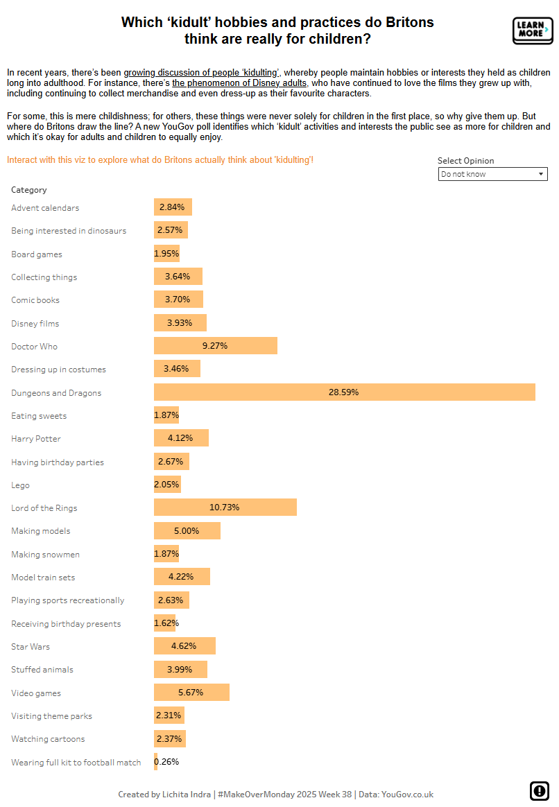 cheetahonfiree's tweet photo. My 2nd #MakeoverMonday viz is live! 📊

This week I explored 'kidult' hobbies that are considered as childish in the UK! I focused on making the story clearer with Tableau.

Check out my viz and interact with it👉 https://t.co/0EDyRMKh3P

#DataViz #Tableau #MakeoverMonday https://t.co/cUbQgfVzA2