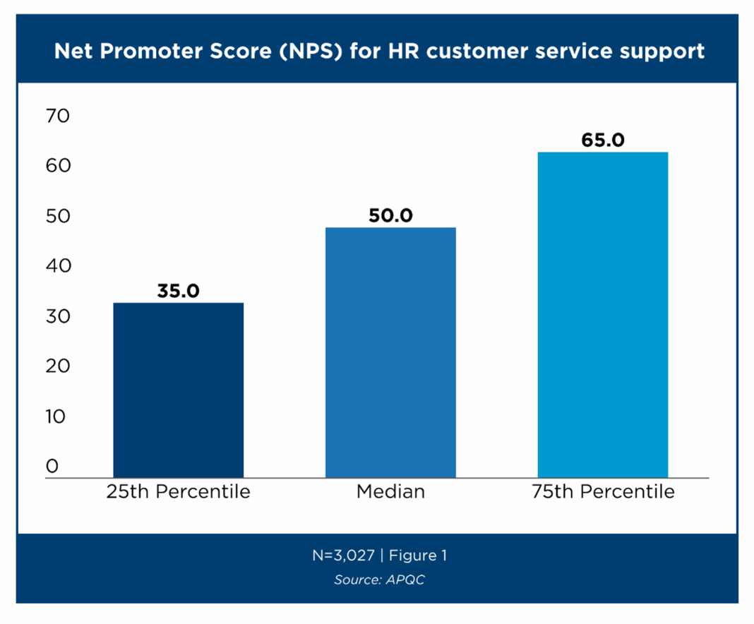 HRExecMag's tweet image. As HR functions continue to evolve, it becomes crucial to monitor the effectiveness of these changes. One idea is to use the Net Promoter Score to gauge how well changes like AI and others are being received. hrexecutive.com/would-your-wor…   #HRAnalytics #HRTransformation