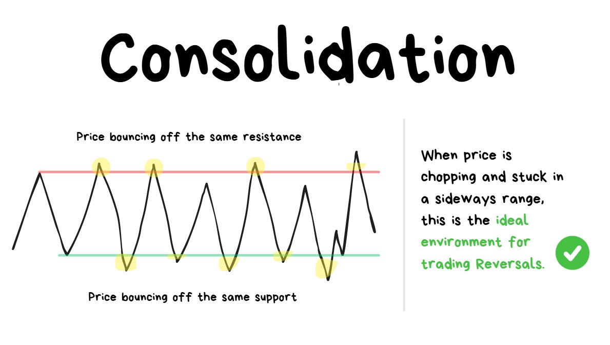 Sideways Price Action = the best for reversals ✅
