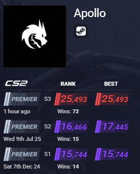 propernator's tweet image. this is why ranks mean nothing this season, every bot retard is a red rank 🤦♂️
this guy went 8-18 in a game we won 😭