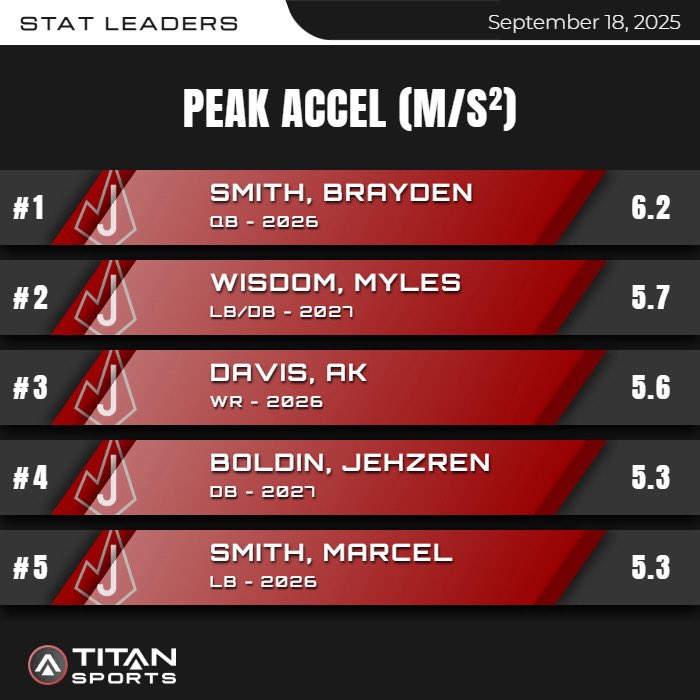 Rocket Football top speed and peak accel from last night against Austin Bowie🚀 <a href="/titansensor/">TITAN Sports</a>