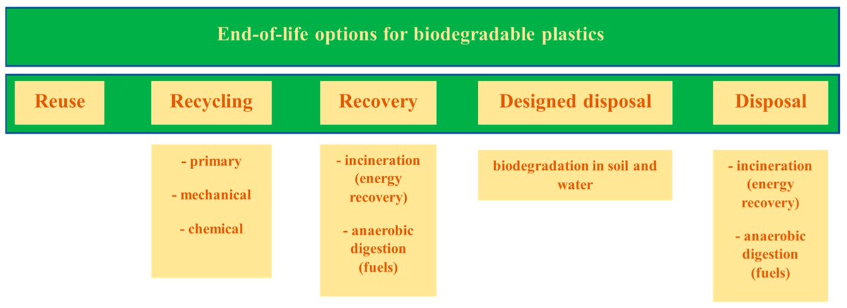 📌Assessing the Biodegradation Characteristics of Poly(Butylene Succinate) and Poly(Lactic Acid) Formulations Under Controlled Composting Conditions

🎓By Pavlo Lyshtva, Yaroslav Kobets et al. from Tallinn University of Technology, Estonia

🔎 mdpi.com/2673-9623/5/3/…