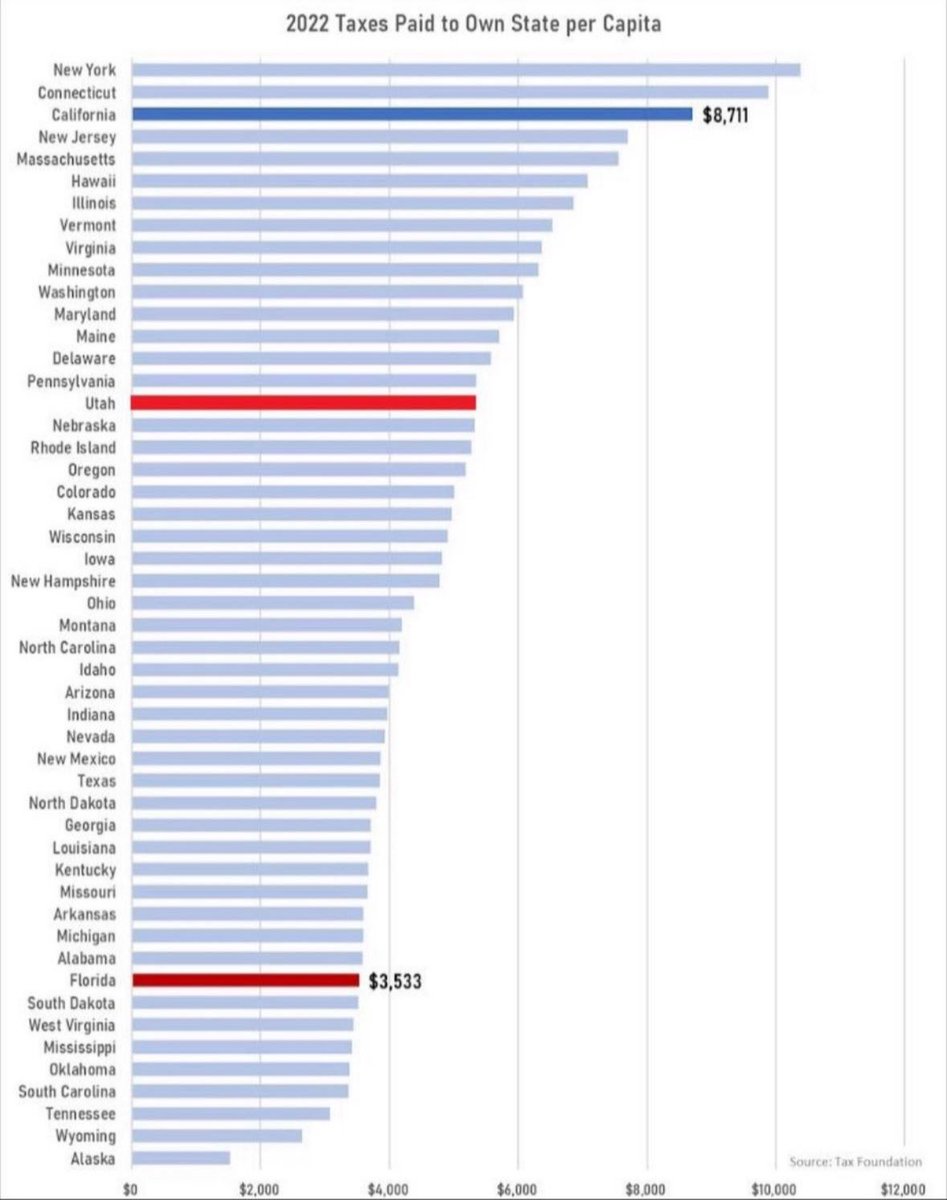 Utah: The Red State Tax Outlier – A Deep Dive

Utah has emerged as a surprising anomaly among red states, ranking in the top 11 for state and local tax burdens according to WalletHub’s 2025 study, which places New York at the top and Alaska at the bottom. This stands in stark