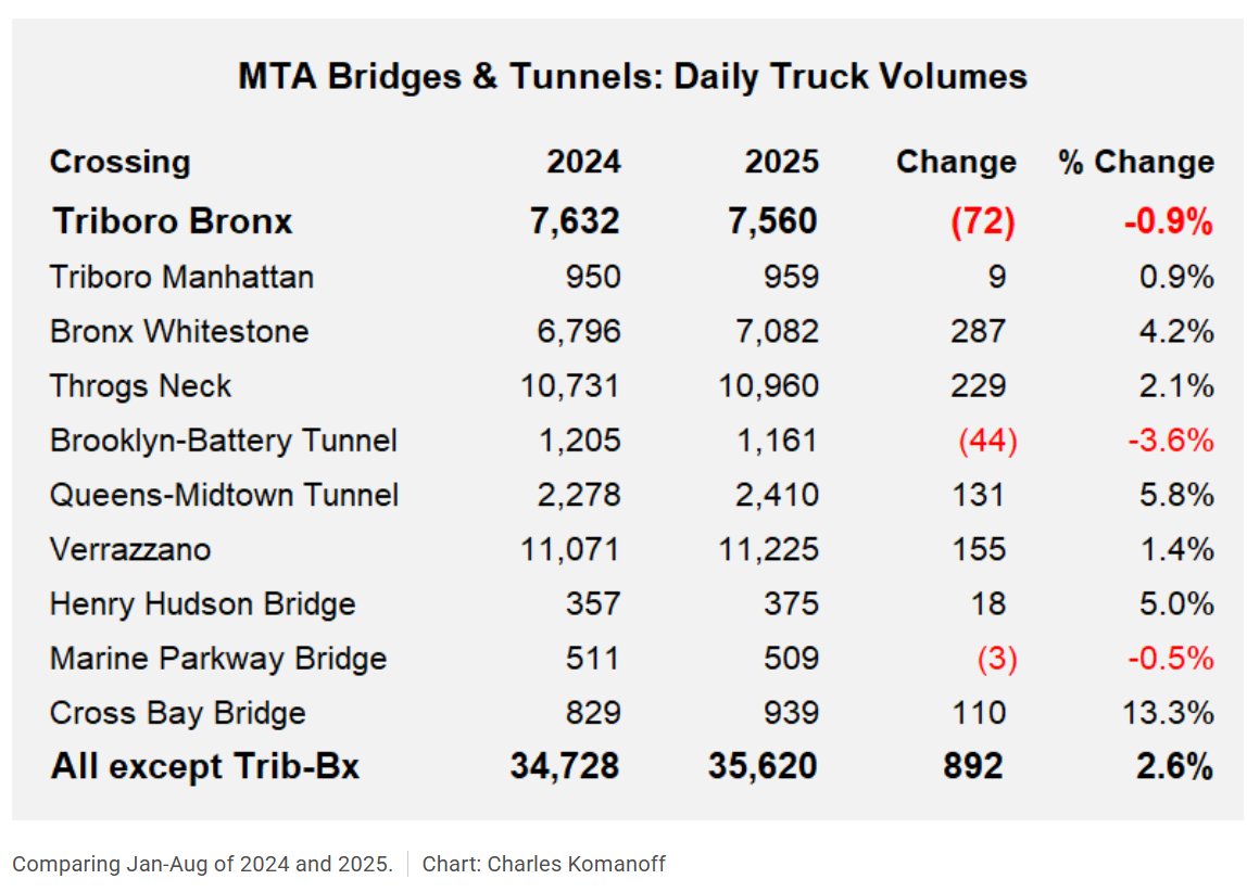 Another congestion pricing canard dispelled. The traffic toll isn't *augmenting* truck trips into historically overburdened Mott Haven &amp; Port Morris in the S Bronx (near the Bx leg of the Triboro Br), it's *reducing* them. New from me, in @streetsblognyc: nyc.streetsblog.org/2025/09/19/kom…