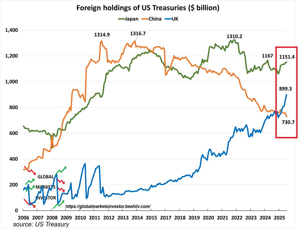 GlobalMktObserv's tweet image. ⚠️China is DUMPING US Treasuries:

China, the 3rd-largest Treasury holder, sold $26 BILLION of US government bonds in July, bringing its holdings down to $731 billion, the lowest since December 2008.

Japan and the UK increased their holdings by $4 billion and $41 billion.
