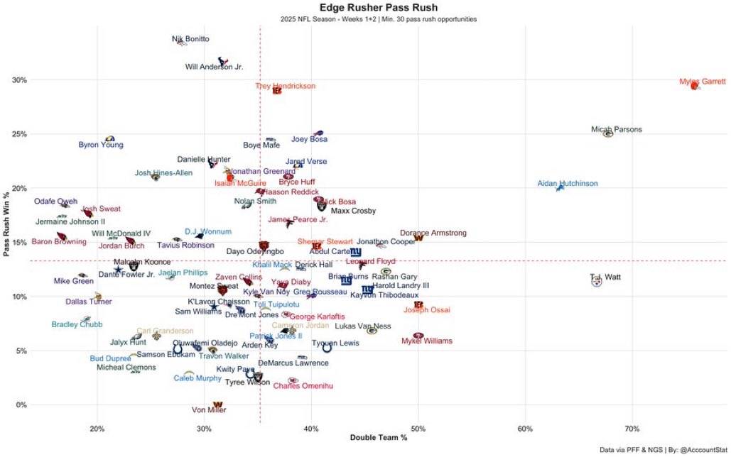 A lot of PIT fans responded to my tweet yesterday “Myles Garrett doesn’t get doubled/chipped like TJ Watt does” 

Fact of the matter is no one is attracting the attention of an offense like Myles Garrett &amp; HE’S STILL the best pass rusher in the NFL #Dawgpound