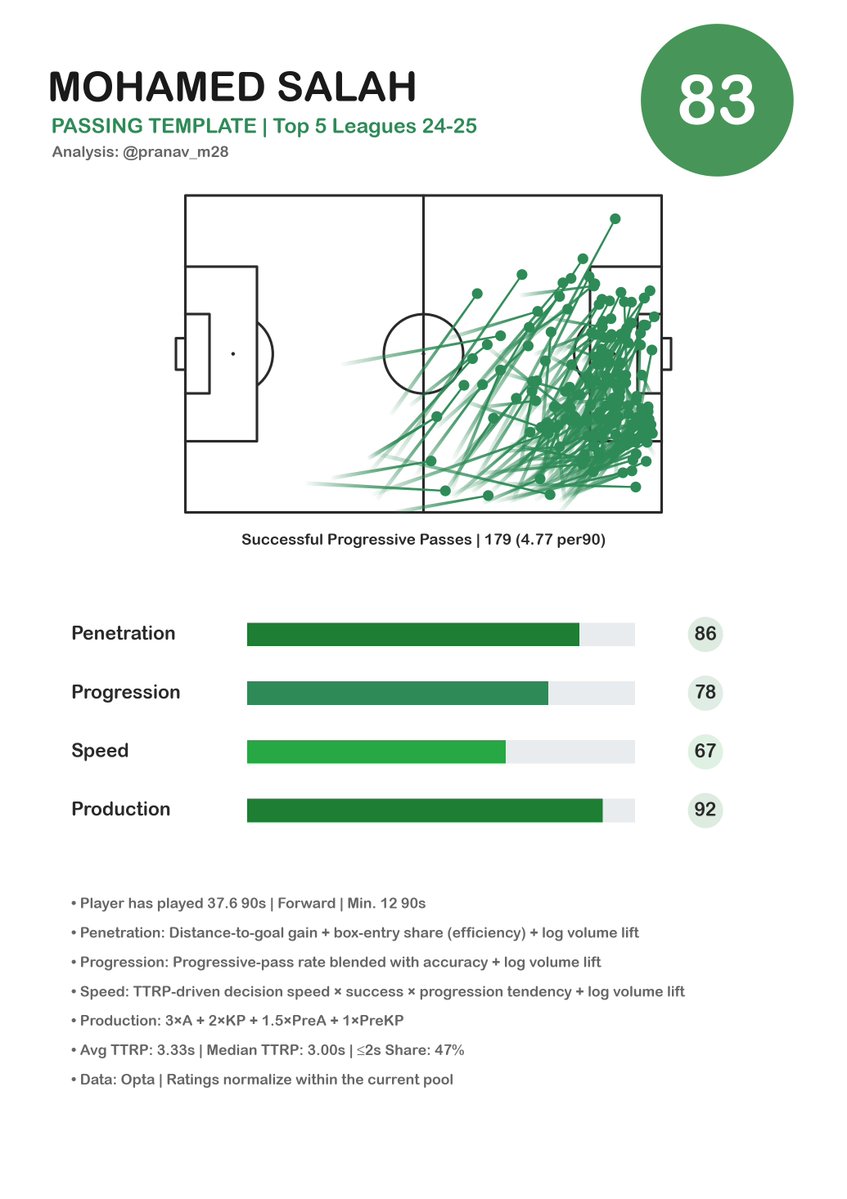 Introducing Passing Ratings/Profiles

Drawing inspiration from <a href="/JakeEntwistle/">Jake Entwistle</a>'s four Ps of passing and adding my own twist of TTRP in the Speed metric

Mohamed Salah is ranked 5th among Forwards/AMs/Wingers.

Can you guess the top 10?

Request any player you would like to see