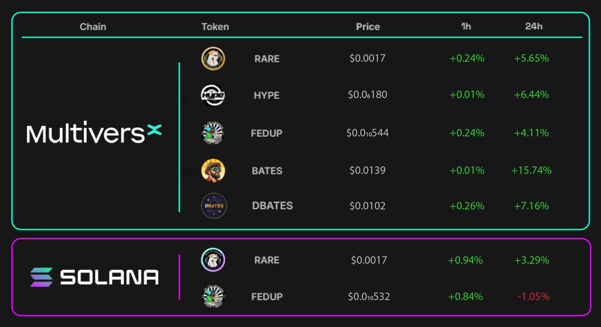 Not bad?

Are you ready for $BATES Motel?

$EGLD $RARE $HYPE $FEDUP $HYPE $DBATES