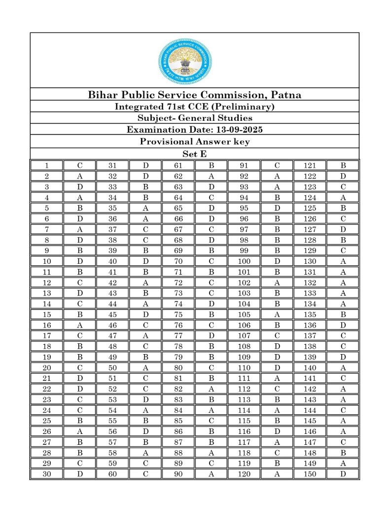 BPSCOffice's tweet image. 71वीं संयुक्त (प्रारंभिक) प्रतियोगिता परीक्षा – औपबंधिक उत्तर कुंजी
#BPSC #BPSCUpdates #BPSCNotice #BPSC71st #BPSC71stExamAnswerKey #BPSCCCE #BPSC71stExam #BPSCExam