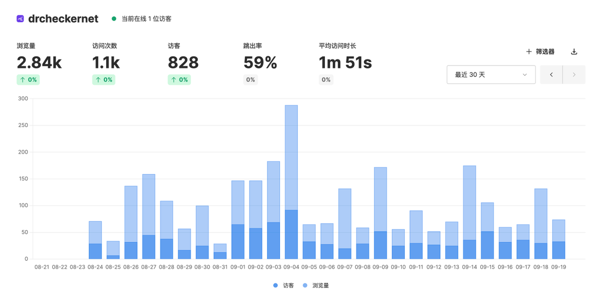 drchecker.net .It's a project that I just launched, and I hope that it will gradually become more popular.