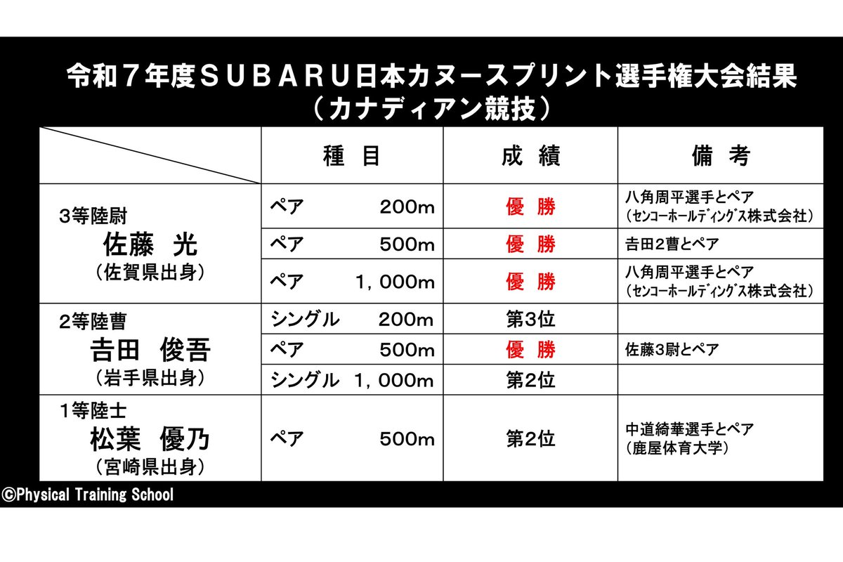 自衛隊体育学校 on X