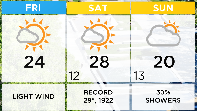 Happy Fri #yeg! Today's high 24 with a little bit of cloud this afternoon &amp; light wind. Sat close to a record, high 28, record is 29. Sunday mainly cloudy, high 19-20 &amp; slight chance of showers. Still warm next week #yegwx
