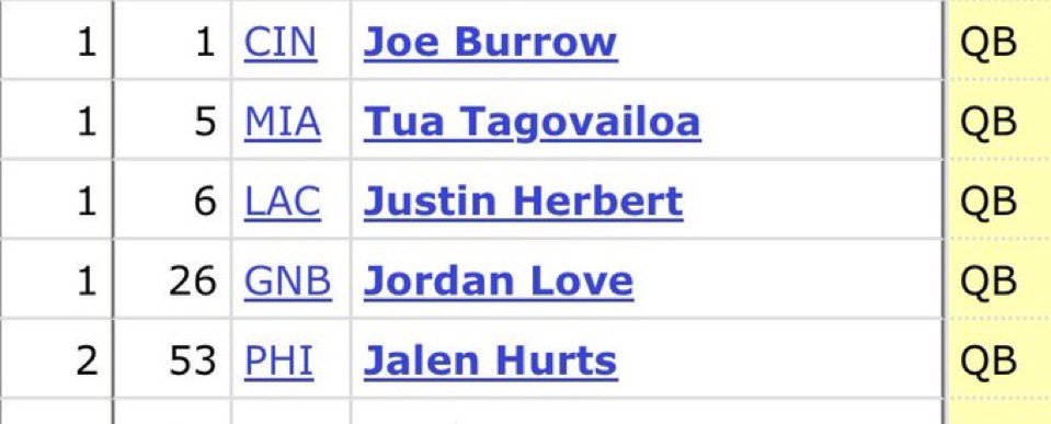 Wild: The Dolphins really drafted Tua over three generational quarterbacks…😳😬