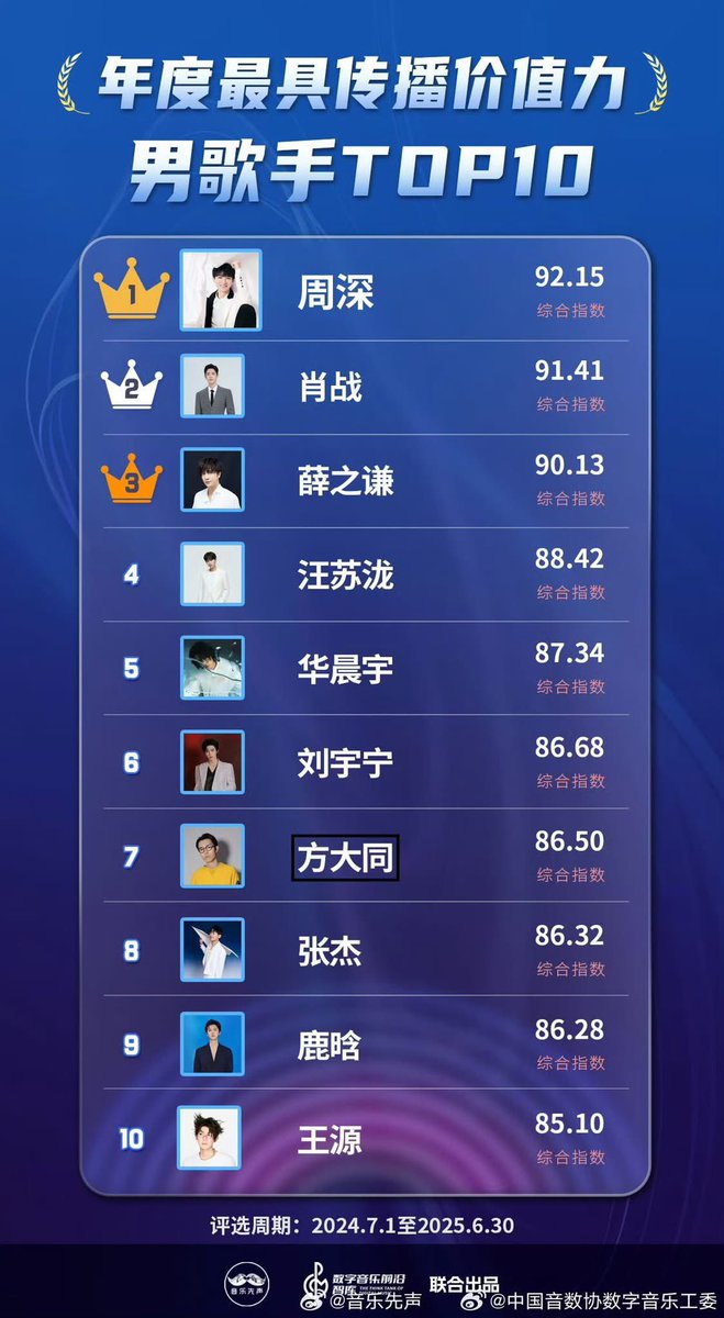 top 10 mainland china’s most popular male singers!!!!! zhou shen NUMBAWAN!!!!!!! 😭😭😭☝️☝️☝️☝️1️⃣1️⃣1️⃣1️⃣1️⃣1️⃣1️⃣1️⃣1️⃣