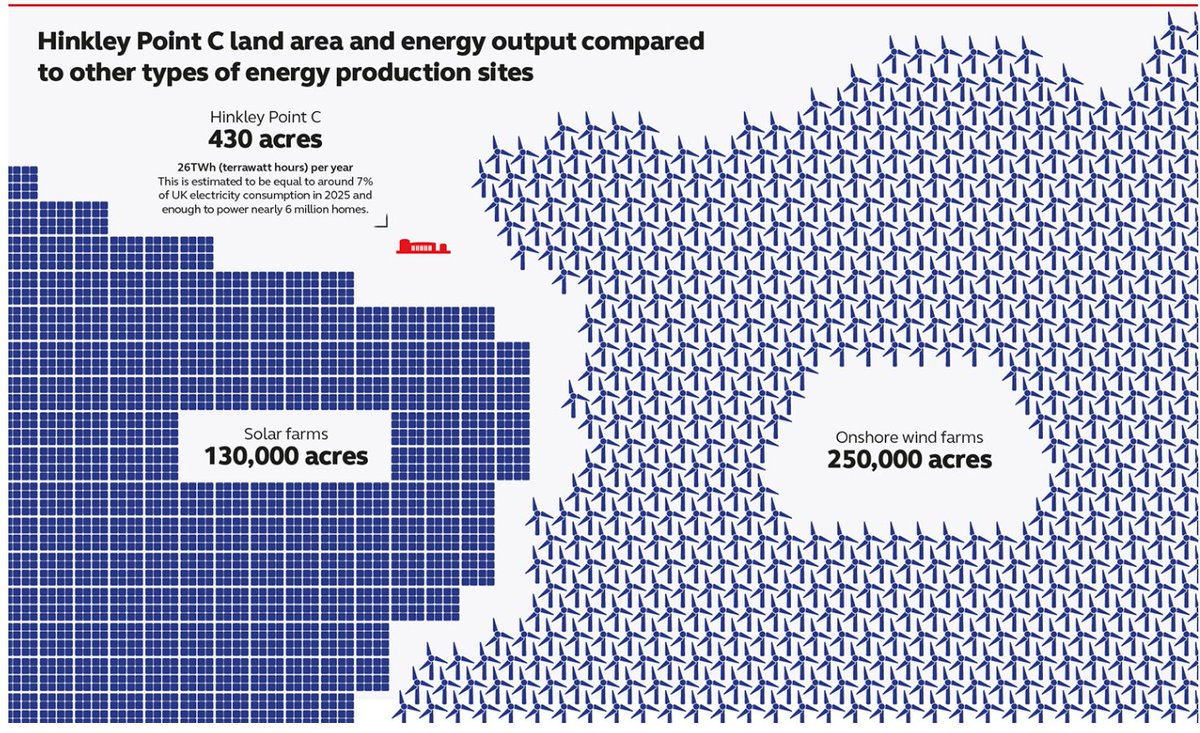 One thing I think is often missed about nuclear is how dense it is.

To match Hinkley Point C’s annual electricity output, Britain would need a solar farm larger than the Isle of Wight!