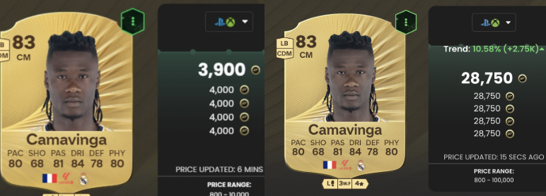 Camavinga bought for 4k and sold for 28k 💸💰👀

For more FREE trading tips for EA FC 26 join the discord for FREE: discord.gg/rWPqKaQ4B2