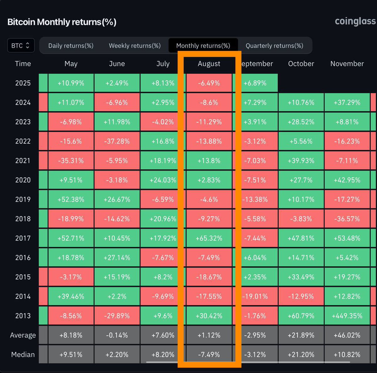 تجنبو مطاردة السوق ومطاردة الصعود

ازا كنت مستثمر ف انسى السوق ولاتفكر وافصل اموالك المستثمره عن المضاربه

اما المضارب ف شهر اغسطس على مدار  13، سنة 9 سنين كان هذا الشهر فيهم هابط