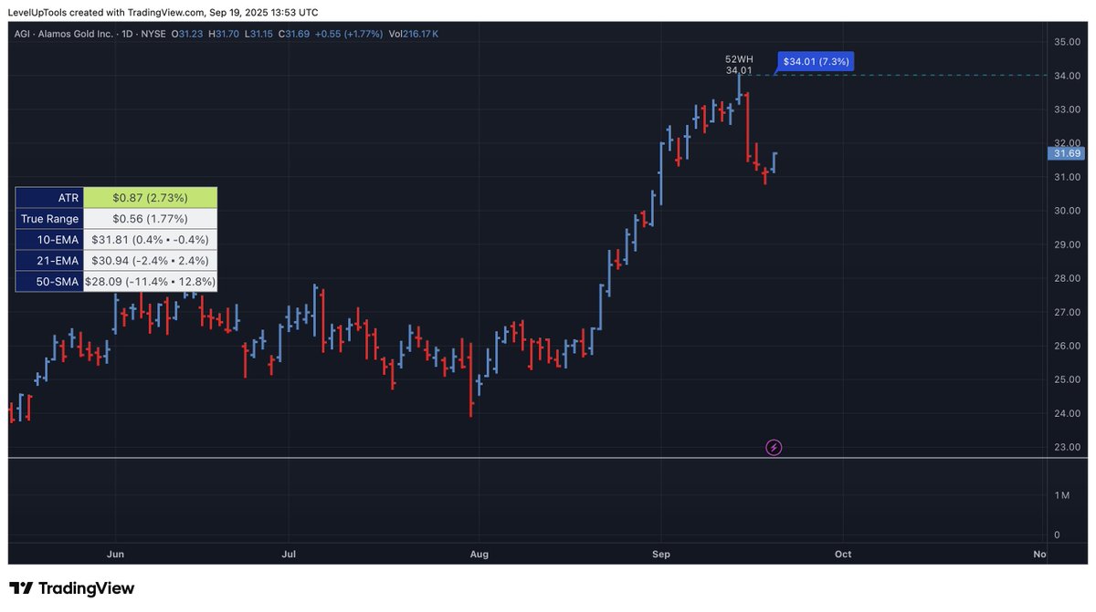 JohnMuchow's tweet photo. Break above pullback bar on all the precious metal stocks mentioned yesterday:

$PAAS $RGLD $TFPM $AGI https://t.co/XuxnKMVwM2