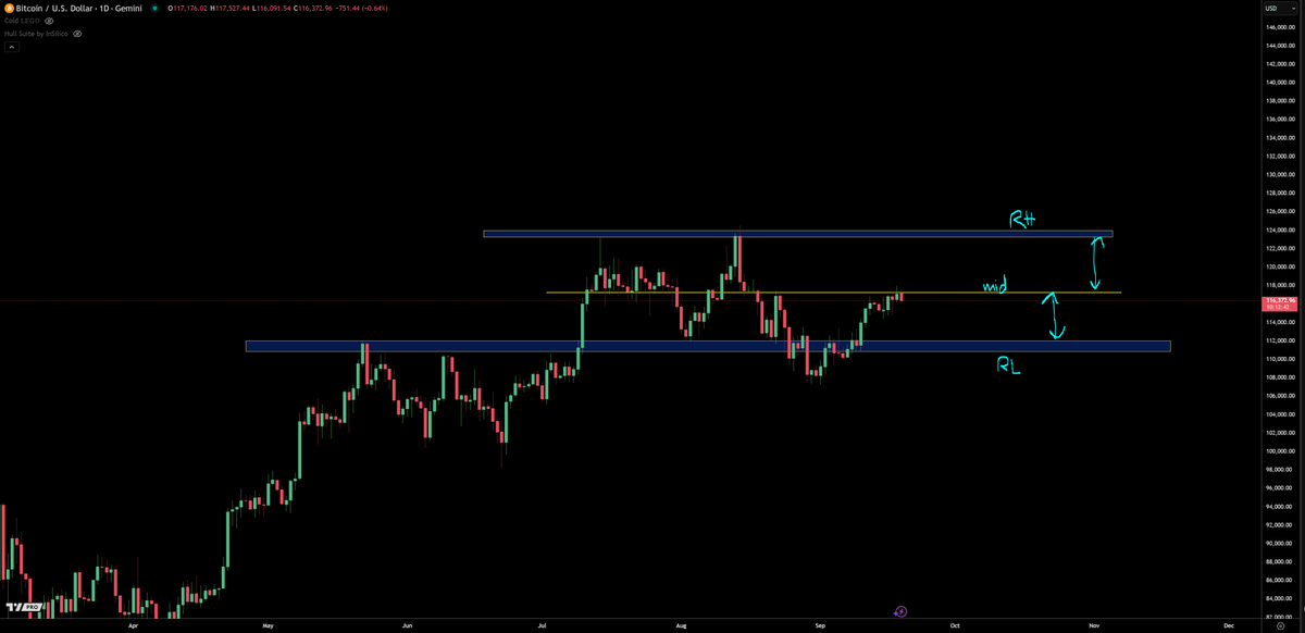 trader1sz's tweet photo. $BTC - to keep things simple....btc is at mid range so its normal to have a pullback or some resistance. once it clears then range highs https://t.co/QwFKoCKone
