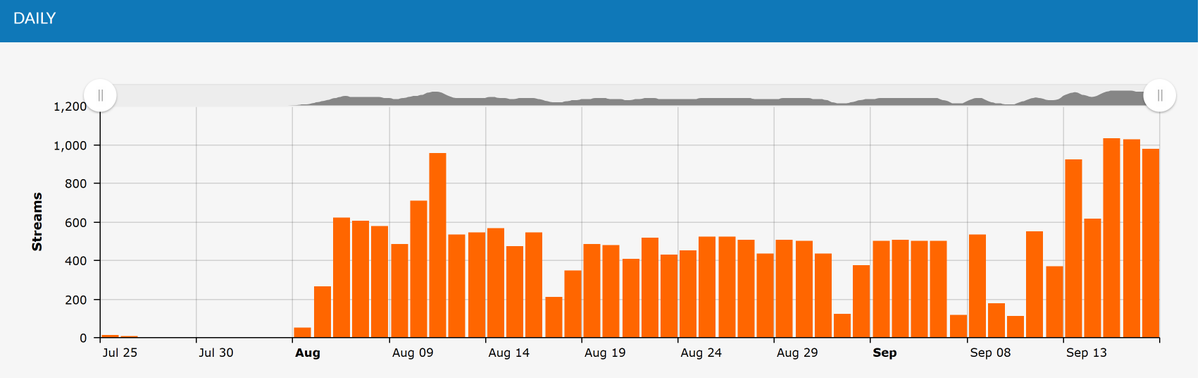 Pretty good looking chart, huh. 🤩

For context, this is daily listeners. 🔊