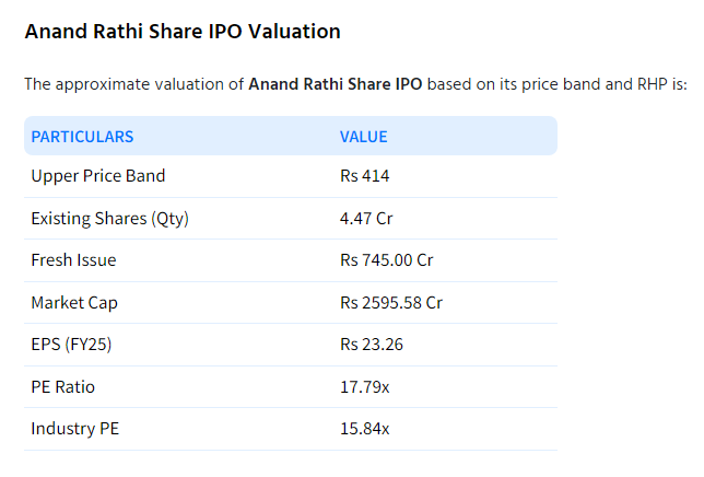 pravinbodade's tweet photo. Anand Rathi Share &amp; Stock Brokers IPO https://t.co/XjUGRXxPAY