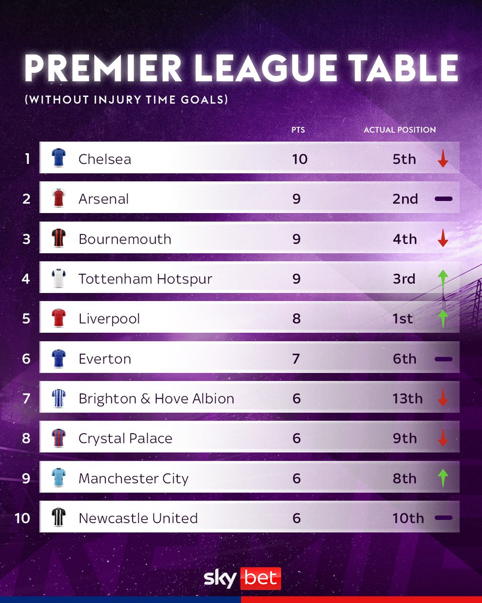SkyBet's tweet image. Injury time goals have been key in the early stages of the Premier League season 🔑

Without them, the league would look very different for a lot of teams 👀
