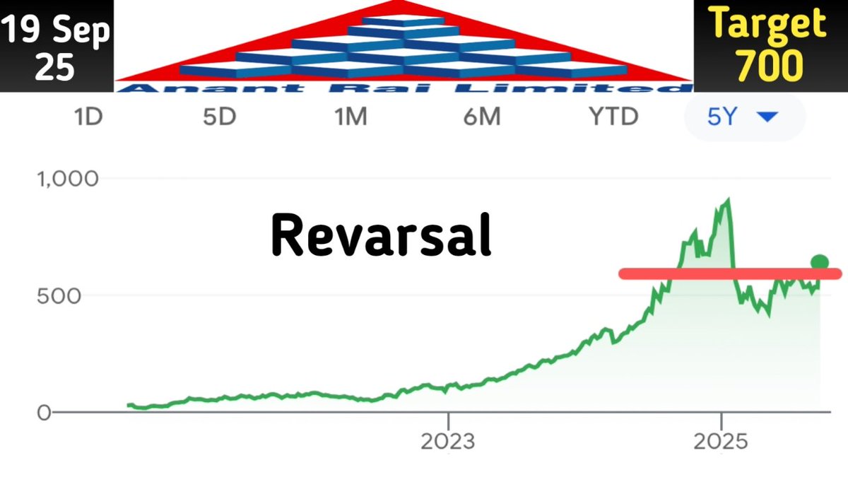ANANT RAJ 
Youtube channel name: Indian Stocks chart

Below is just thumbnail of YouTube 
video you can watch full video on YouTube

For trading or Investment contact 8950674017
youtu.be/Xjvl1sOj47s?si…