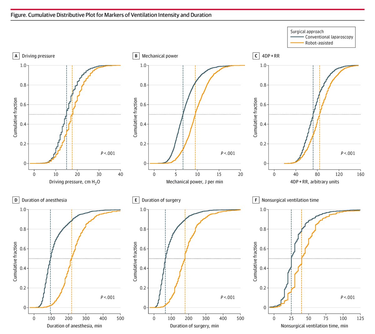Patients who received robot-assisted surgery vs conventional laparoscopic surgery had a higher incidence of postoperative pulmonary complications and received longer and more intense mechanical ventilation.

ja.ma/4gt5rTO