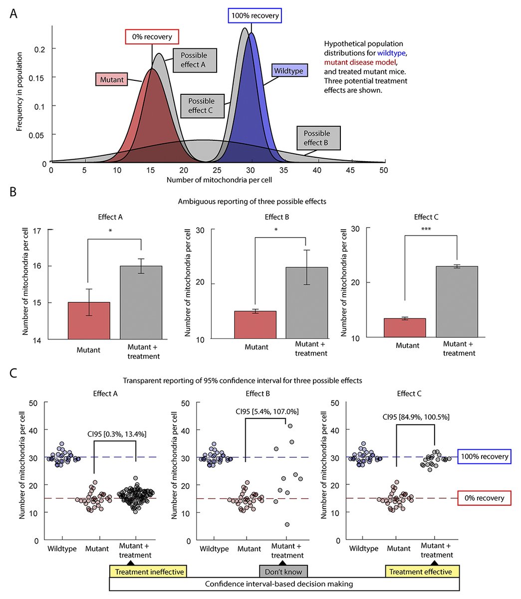 JCellBiol's tweet image. Josh Morgan discusses how progress in cell biology is hindered by significance testing and the need for a shift to effect size estimation. hubs.la/Q03FmsTq0
📕 #Reproducibility & Best Practices in Cell Biology hubs.la/Q03FmFjN0
