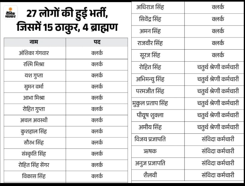 27 मे 15 ठाकुर, 4ब्राम्हण वाह योगी जी dhany