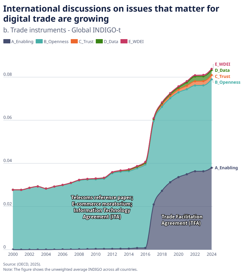 OECD Trade ➡ Making Trade Work for All tweet media