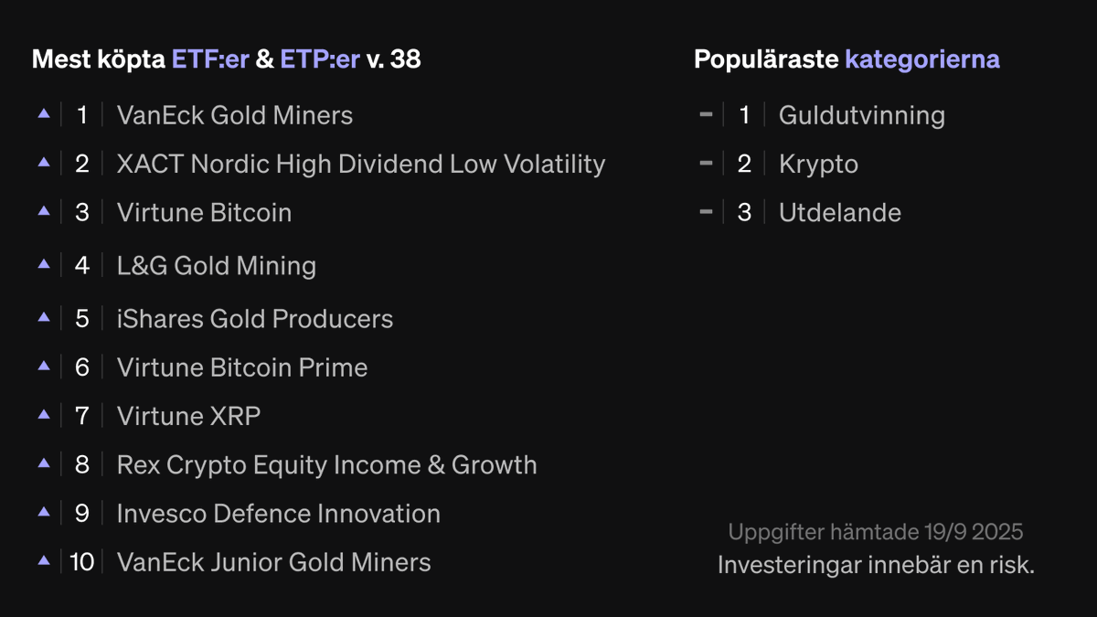 Listan över veckans mest köpta aktier, ETF:er och ETP:er på SAVR är här! 🌟 Köpte du någon av dessa? Någon som förvånar dig? Berätta 👇
#finanstwitter